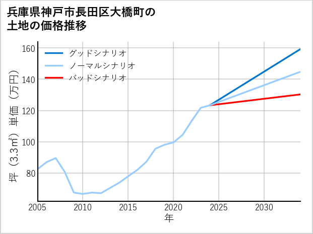 兵庫県神戸市長田区大橋町の土地価格推移