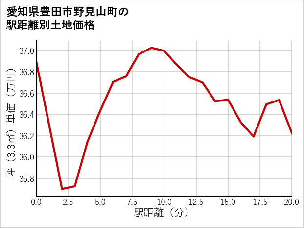 愛知県豊田市野見山町の徒歩距離別の土地坪単価