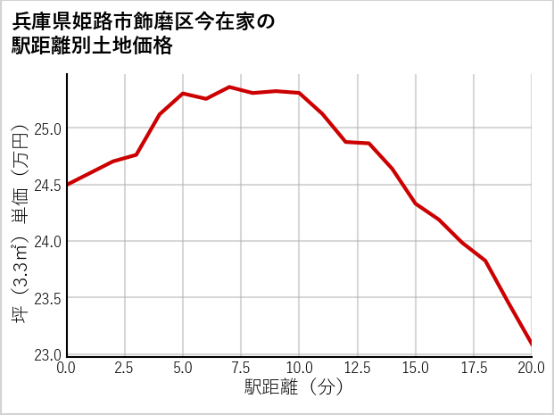 兵庫県姫路市飾磨区今在家の徒歩距離別の土地坪単価