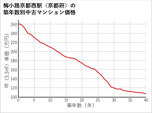 梅小路京都西駅（京都府）の築年数別の中古マンション坪単価