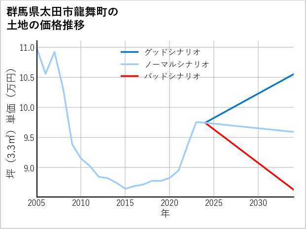群馬県太田市龍舞町の土地価格推移