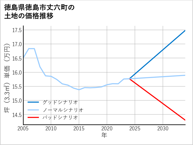 徳島県徳島市丈六町の土地価格推移
