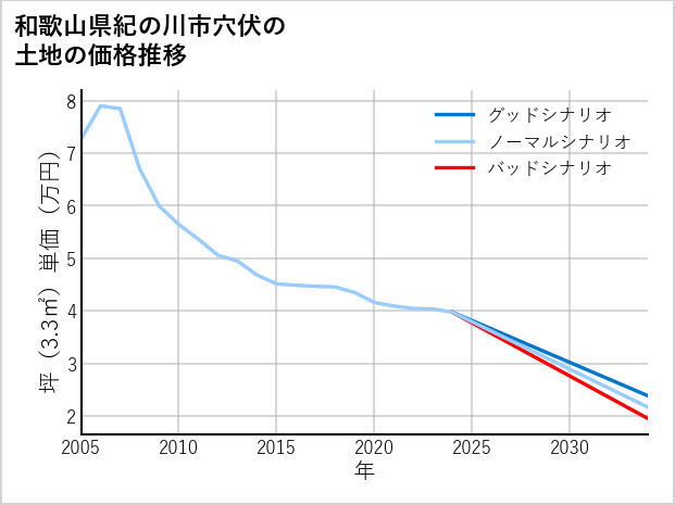 和歌山県紀の川市穴伏の土地価格推移