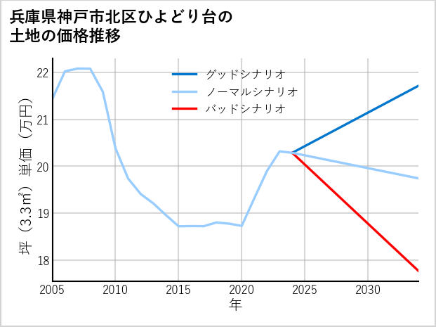 兵庫県神戸市北区ひよどり台の土地価格推移