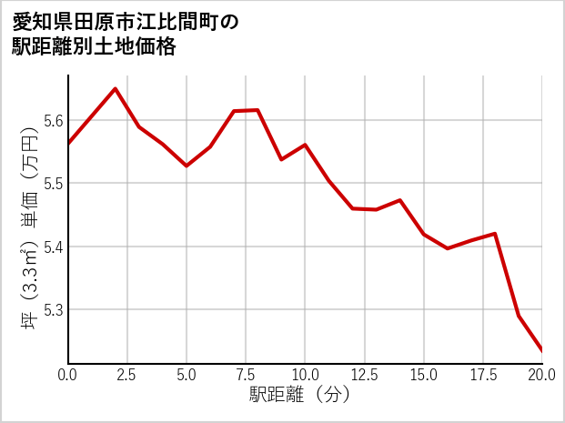 愛知県田原市江比間町の徒歩距離別の土地坪単価