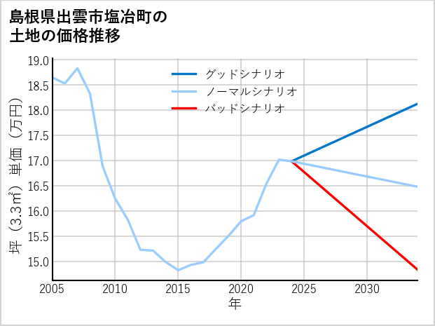 島根県出雲市塩冶町の土地価格推移