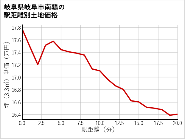 岐阜県岐阜市南鶉の徒歩距離別の土地坪単価