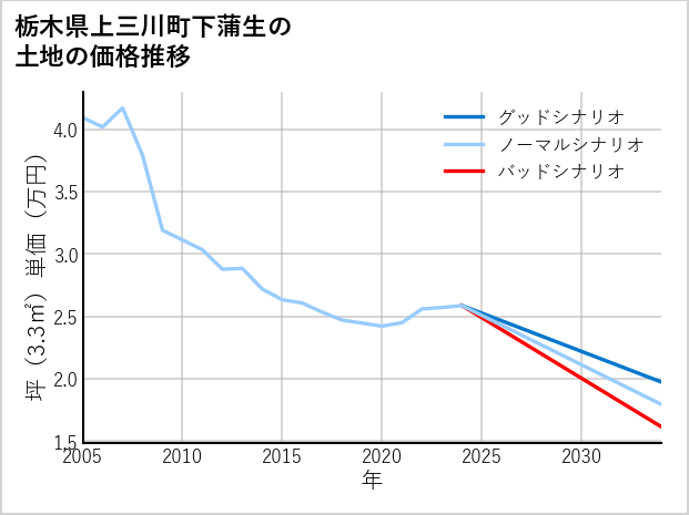 栃木県上三川町下蒲生の土地価格推移