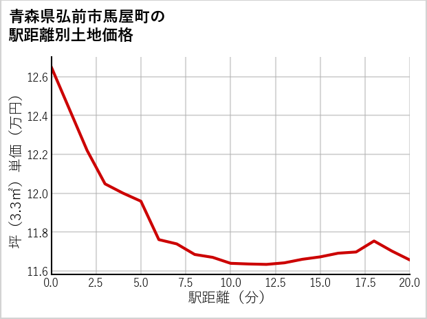 青森県弘前市馬屋町の徒歩距離別の土地坪単価