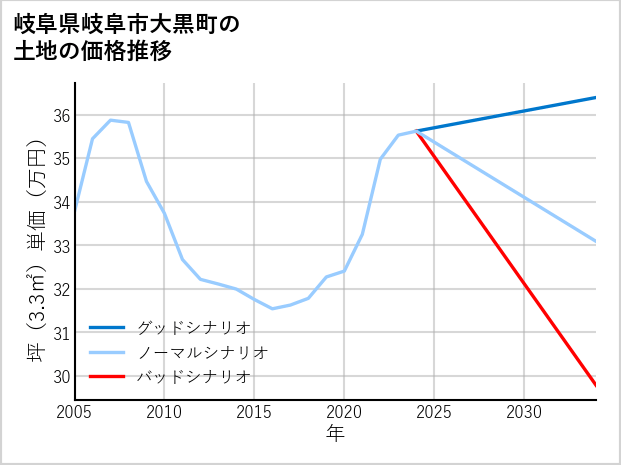岐阜県岐阜市大黒町の土地価格推移
