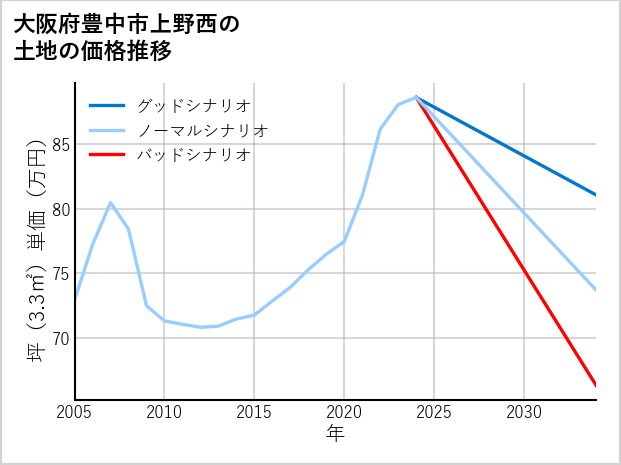 大阪府豊中市上野西の土地価格推移