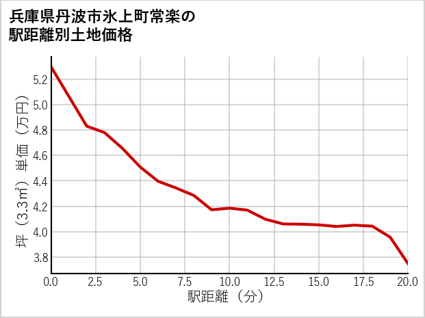 兵庫県丹波市氷上町常楽の徒歩距離別の土地坪単価