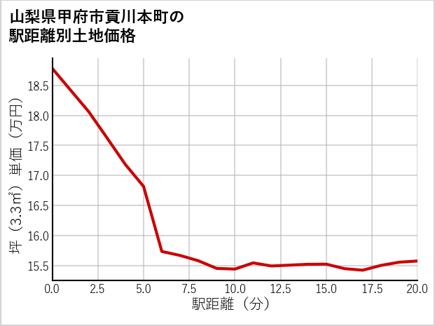 山梨県甲府市貢川本町の徒歩距離別の土地坪単価