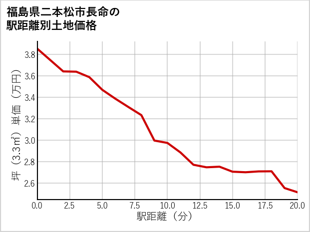 福島県二本松市長命の徒歩距離別の土地坪単価