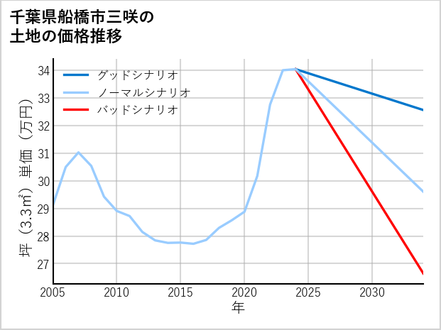 千葉県船橋市三咲の土地価格推移