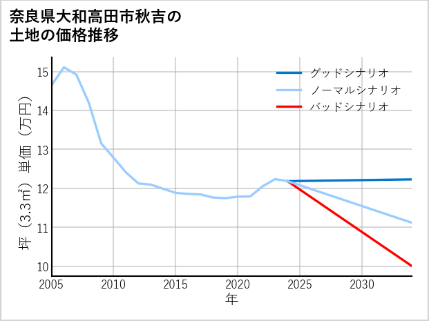 奈良県大和高田市秋吉の土地価格推移
