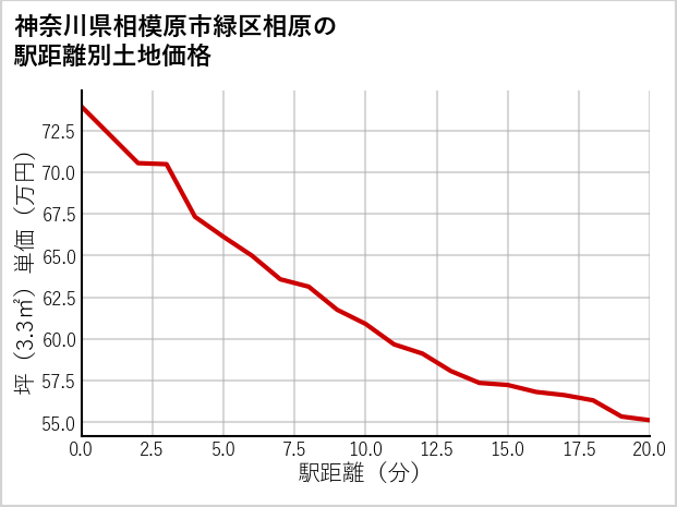 神奈川県相模原市緑区相原の徒歩距離別の土地坪単価