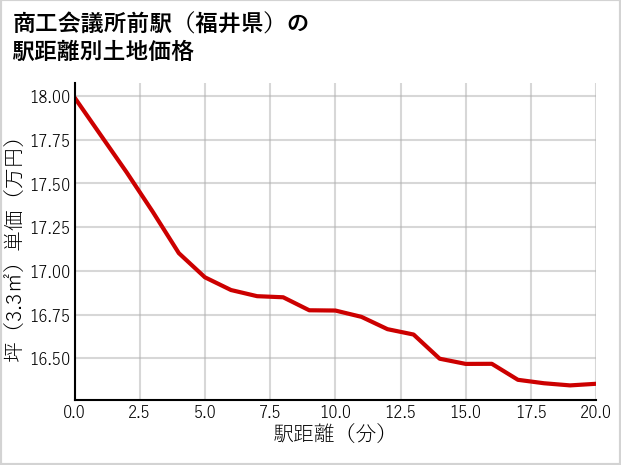 商工会議所前駅（福井県）の徒歩距離別の土地坪単価