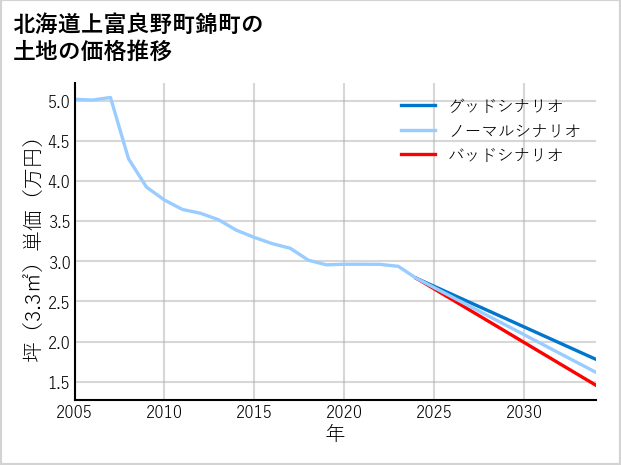北海道上富良野町錦町の土地価格推移