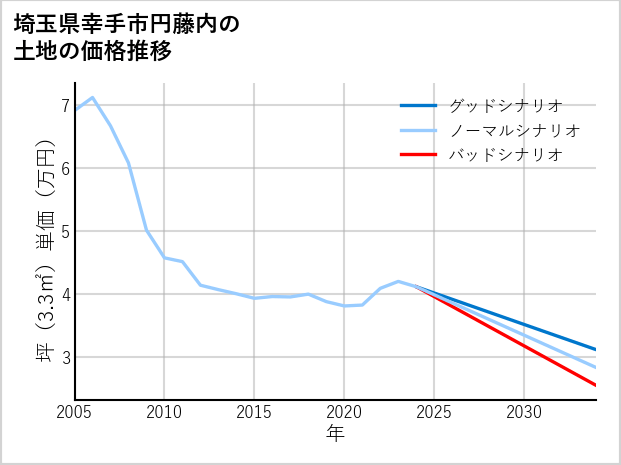 埼玉県幸手市円藤内の土地価格推移