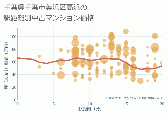 千葉県千葉市美浜区高浜の徒歩距離別の中古マンション坪単価