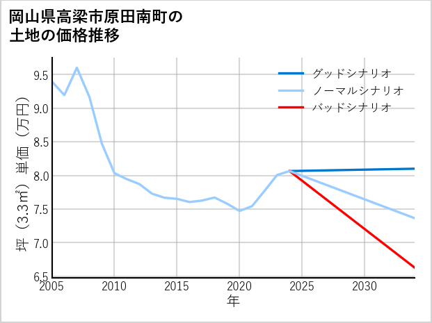 岡山県高梁市原田南町の土地価格推移