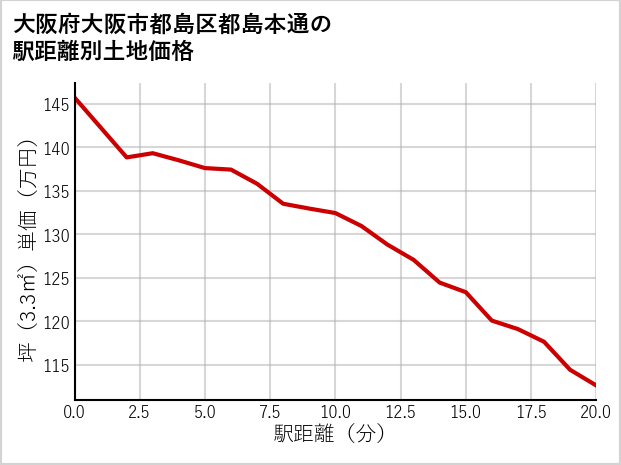大阪府大阪市都島区都島本通の徒歩距離別の土地坪単価