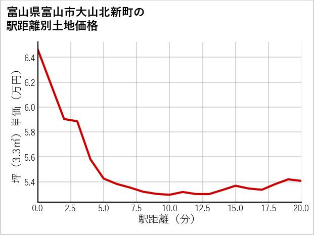 富山県富山市大山北新町の徒歩距離別の土地坪単価