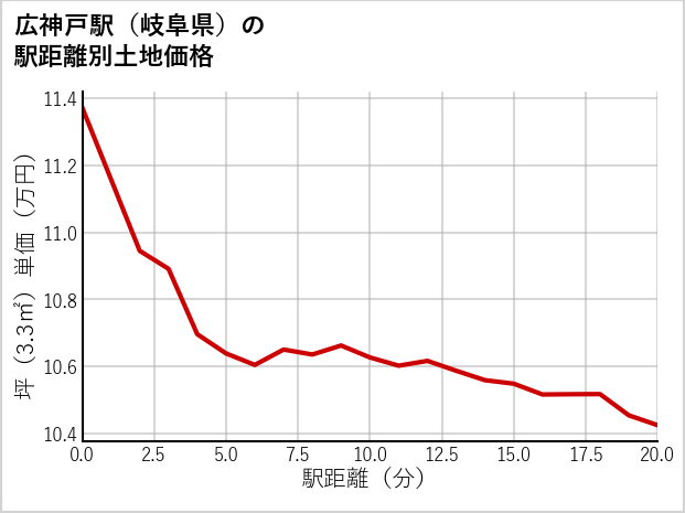 広神戸駅（岐阜県）の徒歩距離別の土地坪単価