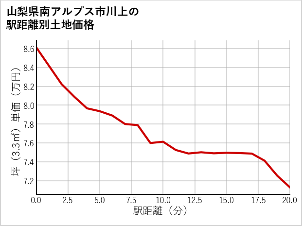 山梨県南アルプス市川上の徒歩距離別の土地坪単価