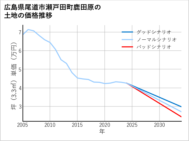 広島県尾道市瀬戸田町鹿田原の土地価格推移