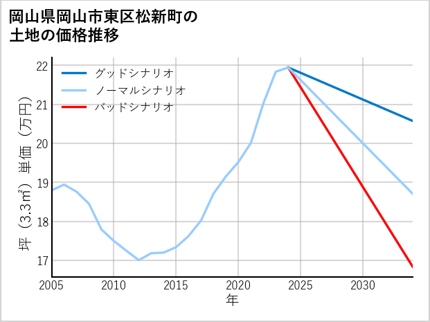 岡山県岡山市東区松新町の土地価格推移