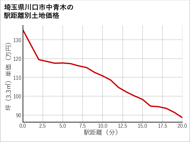 埼玉県川口市中青木の徒歩距離別の土地坪単価