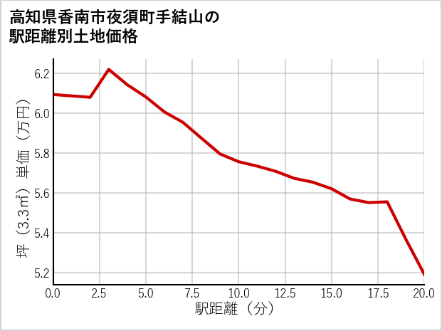 高知県香南市夜須町手結山の徒歩距離別の土地坪単価