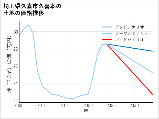 埼玉県久喜市久喜本の土地価格推移