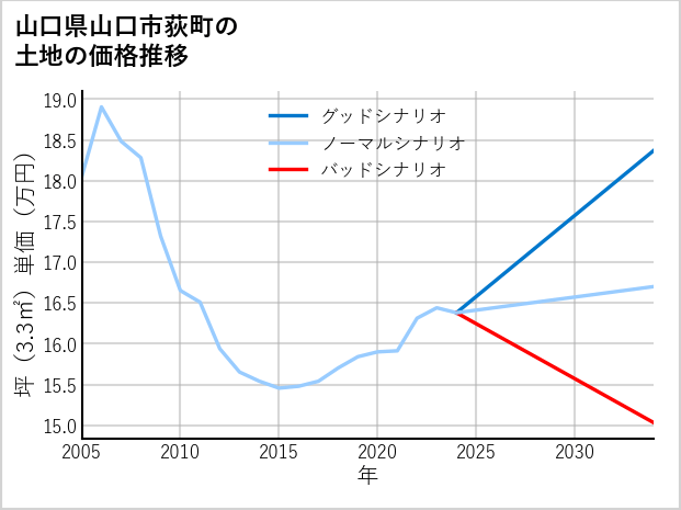 山口県山口市荻町の土地価格推移