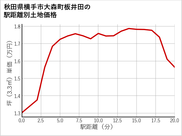秋田県横手市大森町板井田の徒歩距離別の土地坪単価