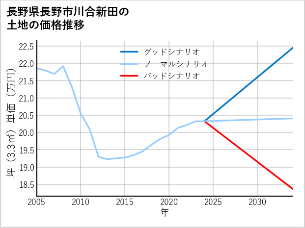 長野県長野市川合新田の土地価格推移