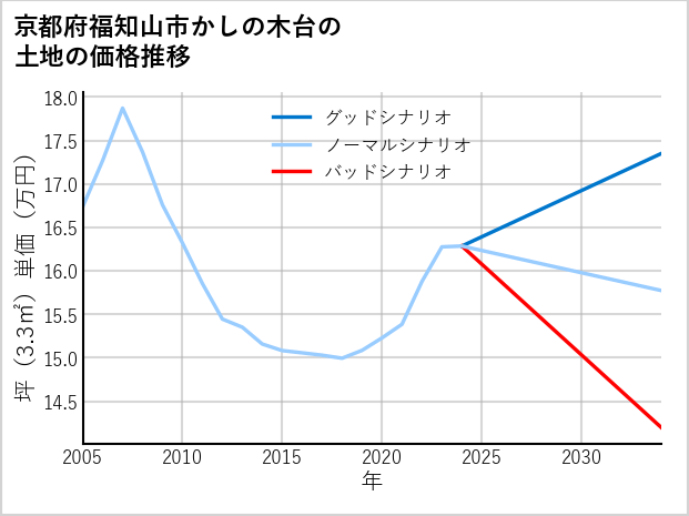 京都府福知山市かしの木台の土地価格推移