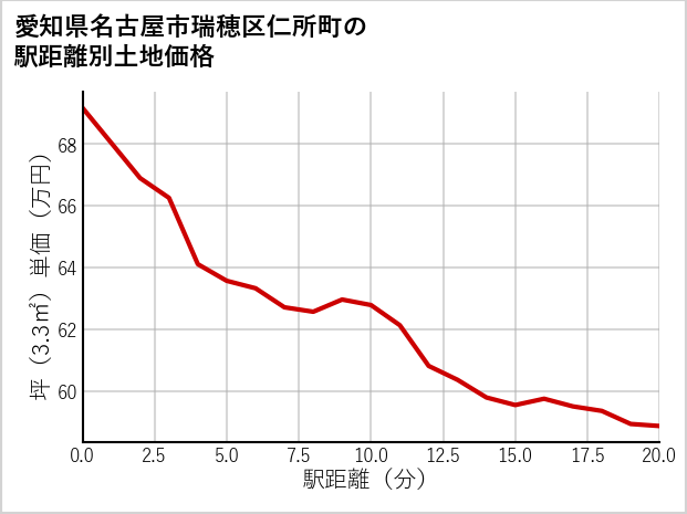 愛知県名古屋市瑞穂区仁所町の徒歩距離別の土地坪単価