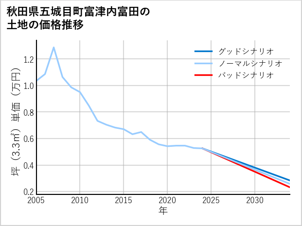 秋田県五城目町富津内富田の土地価格推移