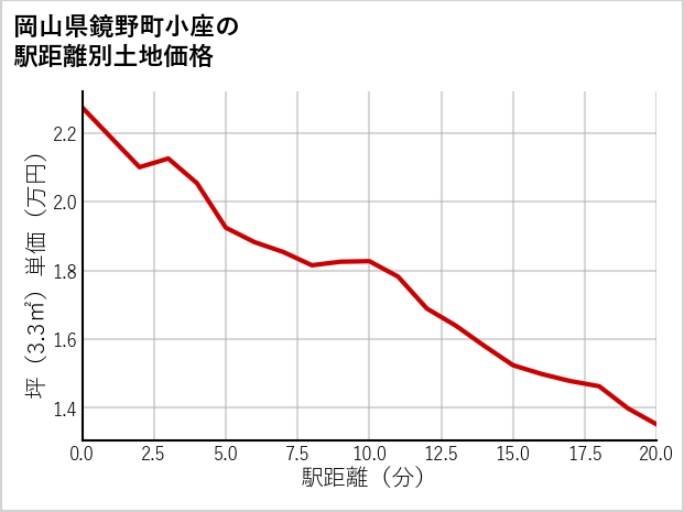 岡山県鏡野町小座の徒歩距離別の土地坪単価