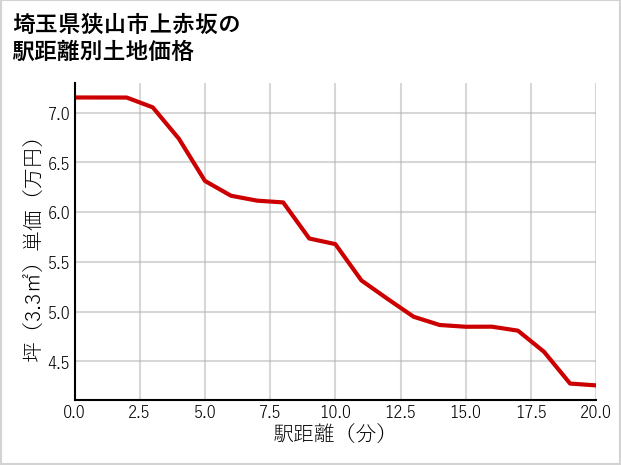 埼玉県狭山市上赤坂の徒歩距離別の土地坪単価