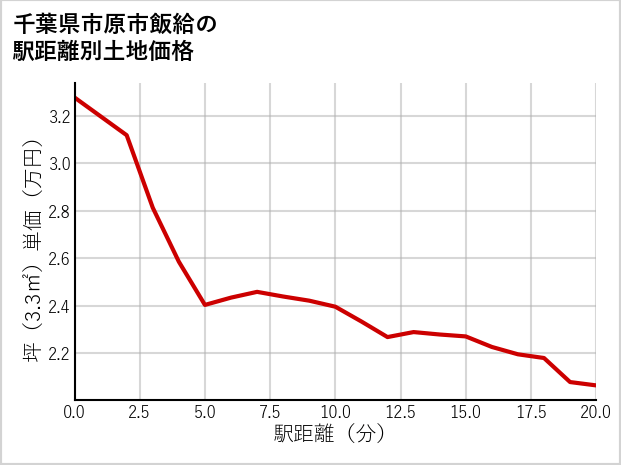 千葉県市原市飯給の徒歩距離別の土地坪単価