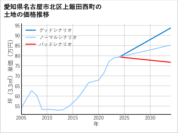 愛知県名古屋市北区上飯田西町の土地価格推移