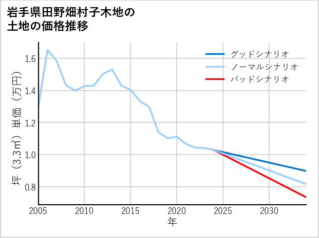 岩手県田野畑村子木地の土地価格推移