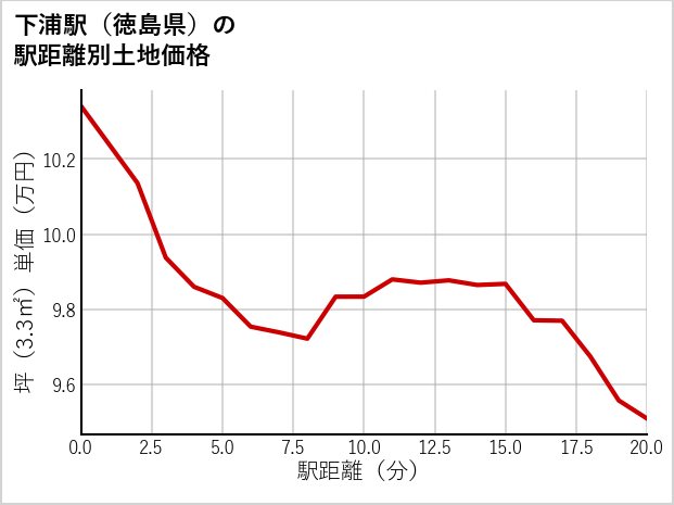 下浦駅（徳島県）の徒歩距離別の土地坪単価