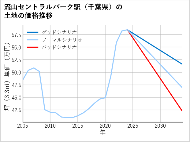 流山セントラルパーク駅（千葉県）の土地価格推移