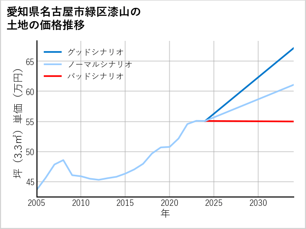 愛知県名古屋市緑区漆山の土地価格推移