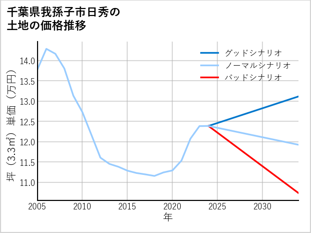 千葉県我孫子市日秀の土地価格推移